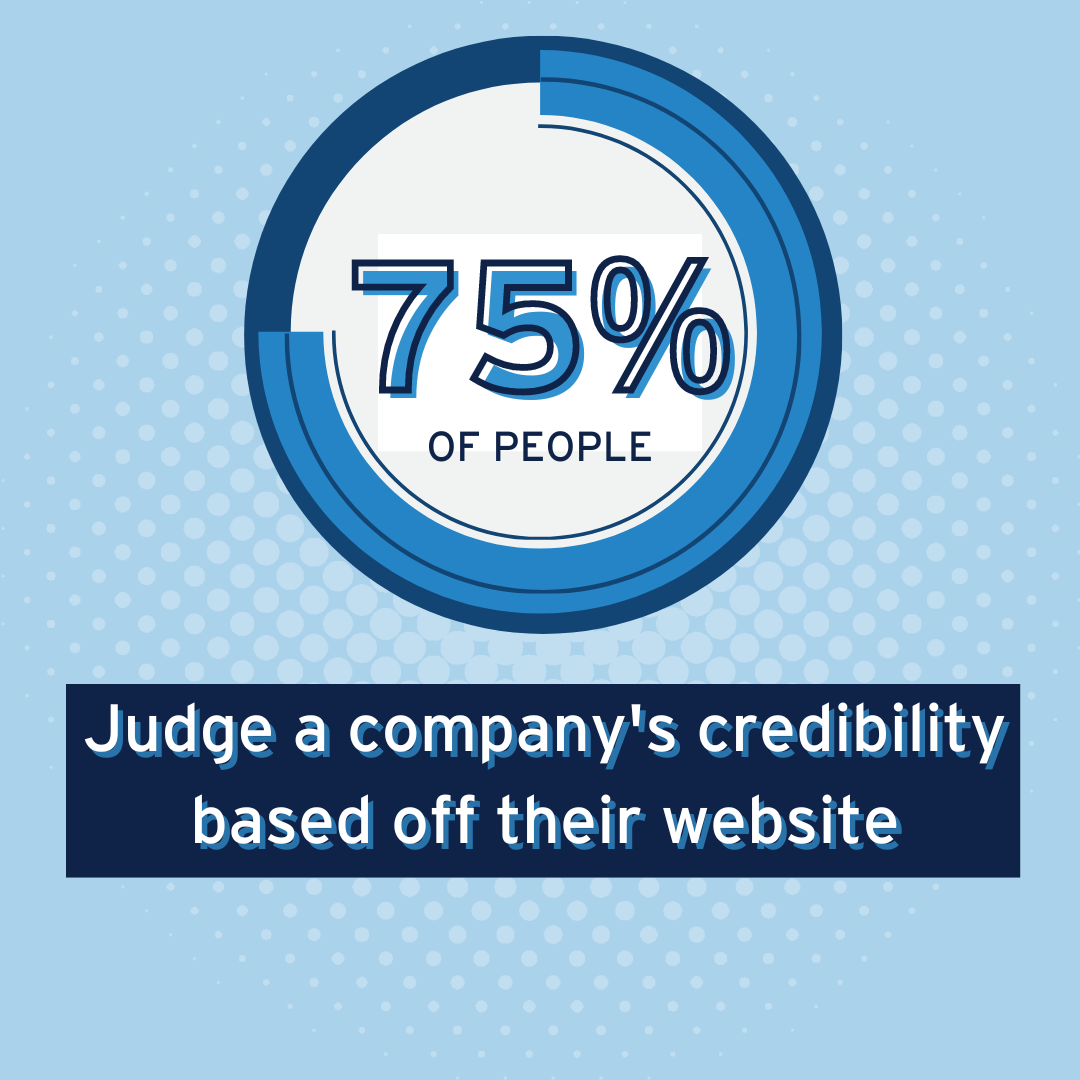 75% of people judge a company's credibility based off their website